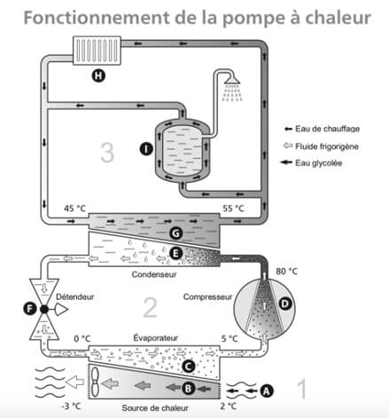 Illustration du fonctionnement d'une pompe à chaleur installée à Orsay