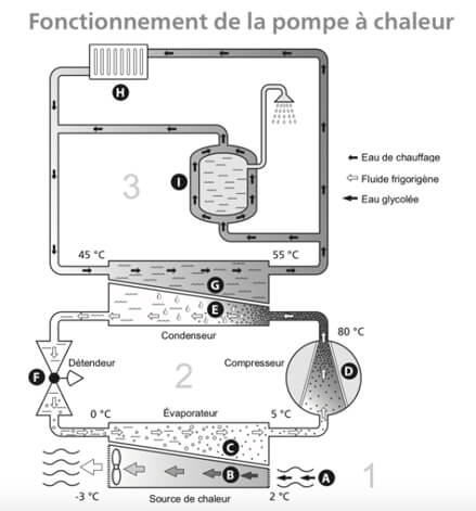 Fonctionnement du Circuit Frigorifique