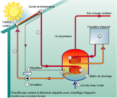 Énergie solaire